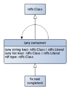 Facade-X Entity-Relationship Diagram